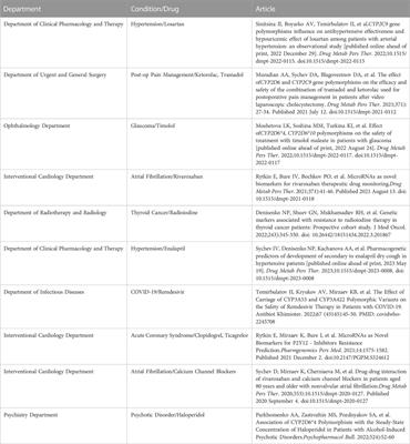 Editorial: The utilization of bench-to-bedside approaches in pharmacogenomics